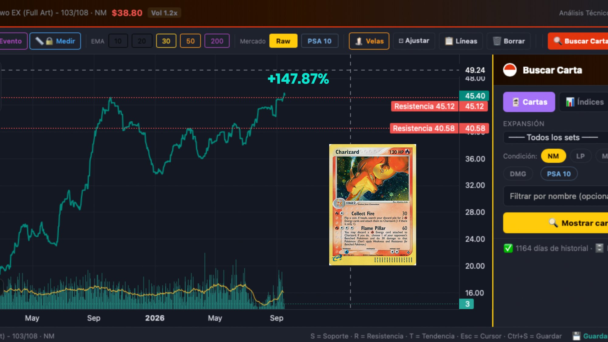 Software de análisis POKEREYMX: gráfica de precio con +147.87% de rendimiento junto a una carta Charizard