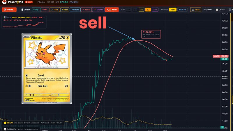 Venta: carta Pikachu con punto de venta marcado en la gráfica de precio