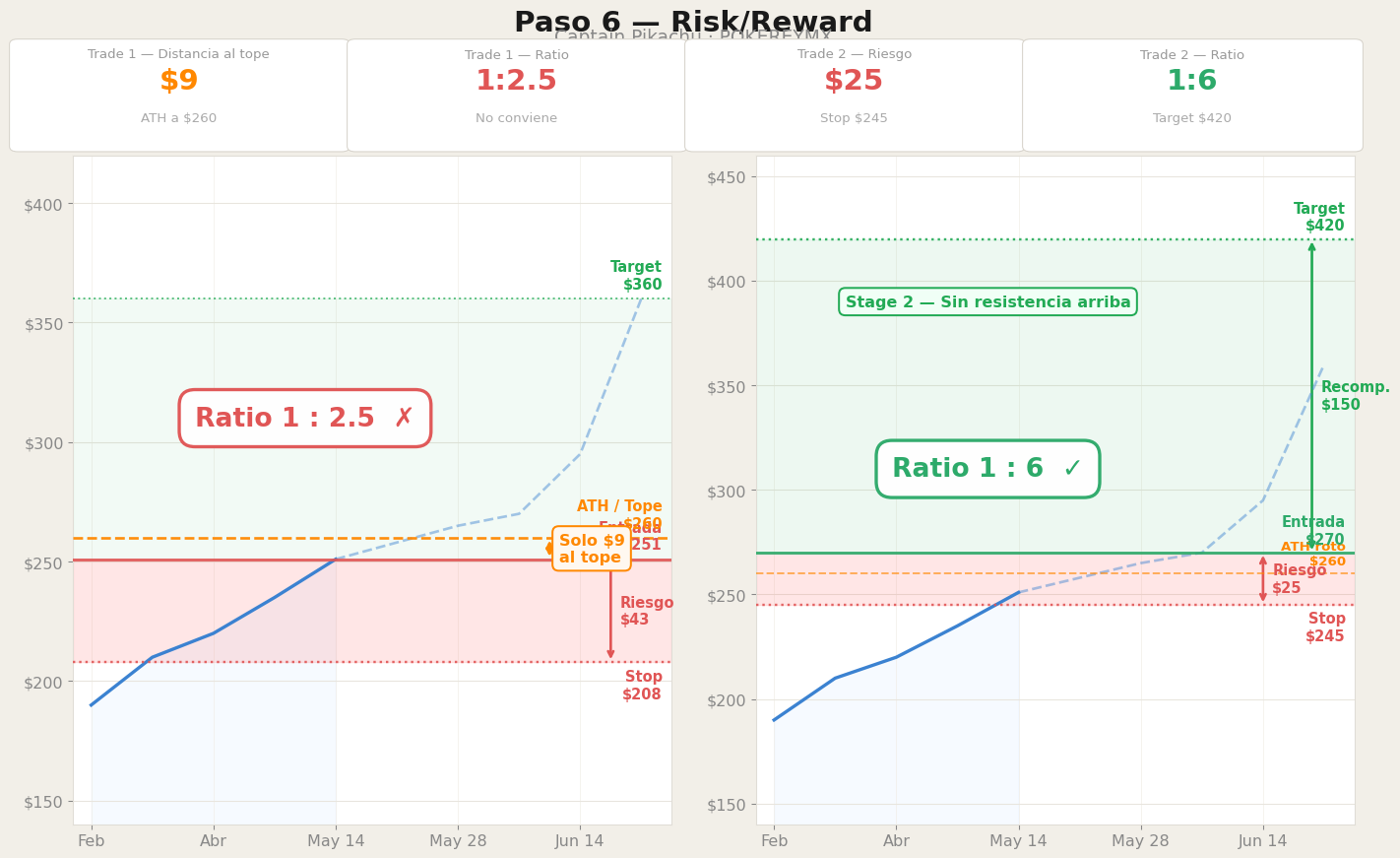 Gráfica 6 – Risk / Reward